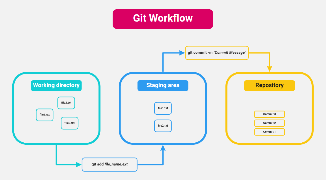 Git workflow 1