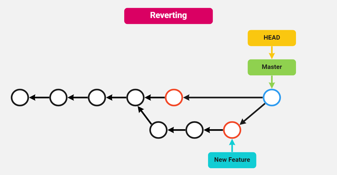 Undoing a merge 3