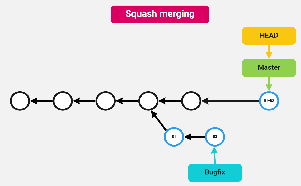 Squash merging 1